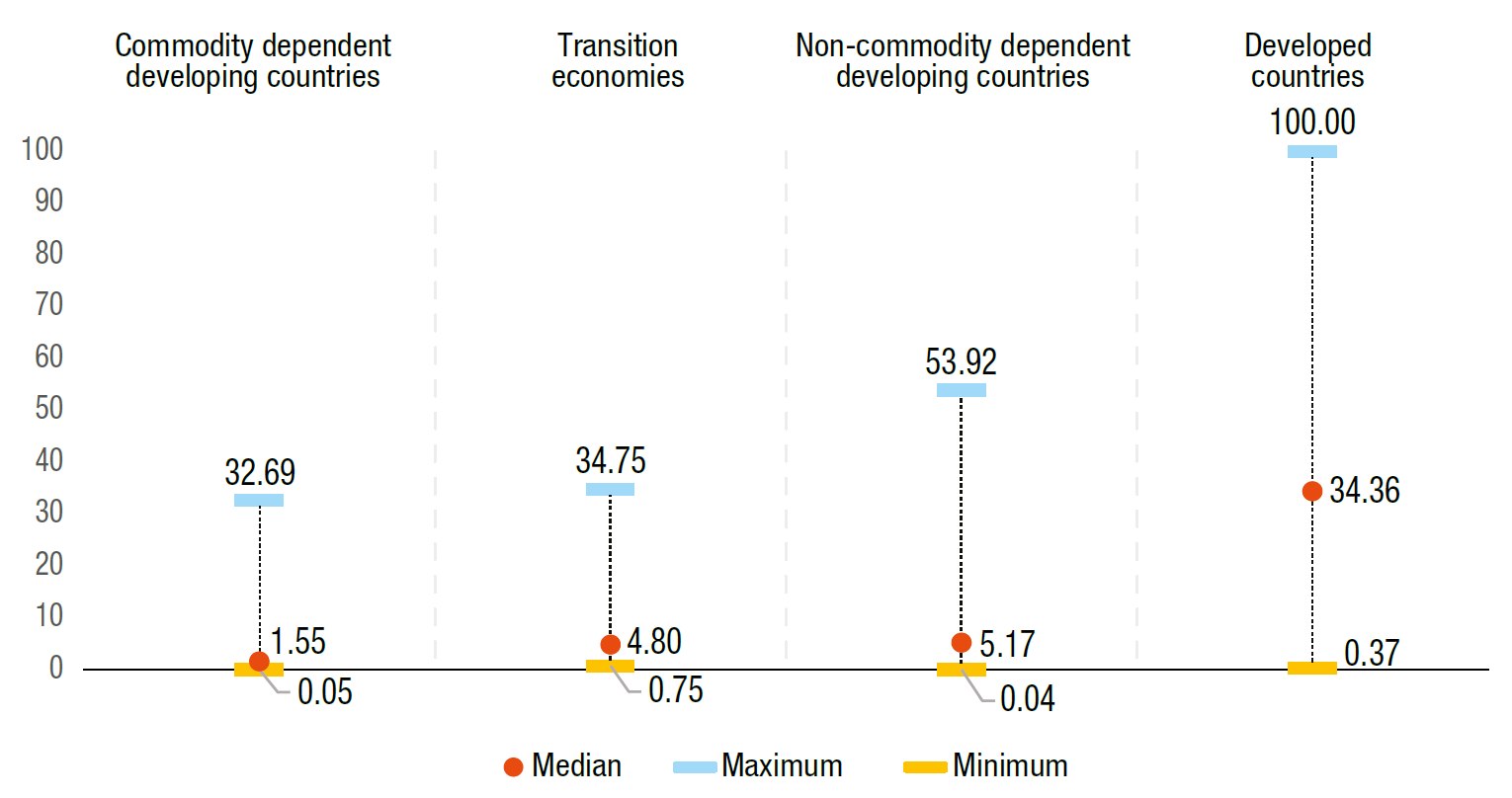 Figure indice de maturité technologique