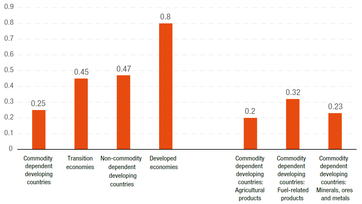 Figure frontier readiness index