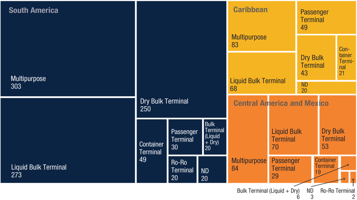 Figure number and types of terminals in Latin America