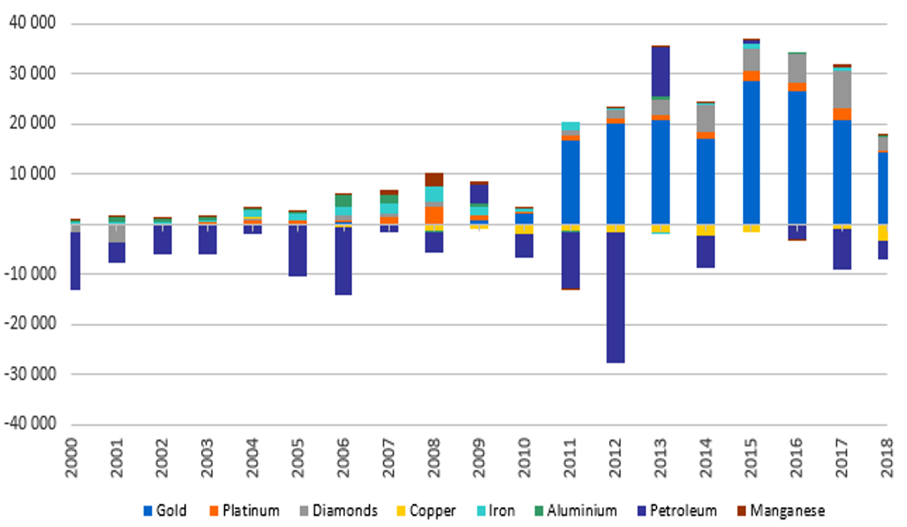 Figure of underinvoicing in Africa