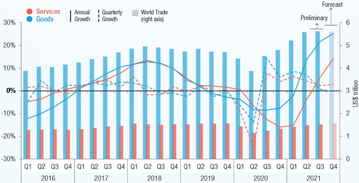 Figure showing world trade to continue recovering during 2021