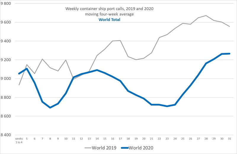 Figure of weekly container ship port calls for the world and selected regions