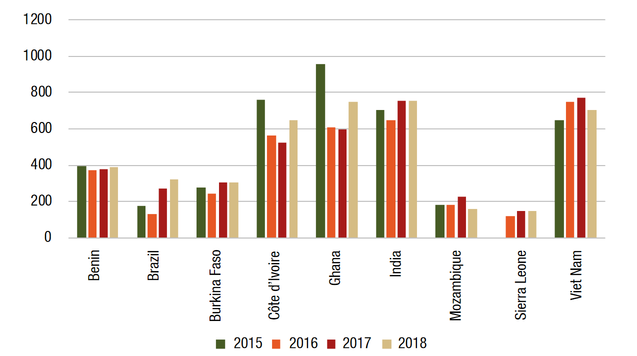 Figure of raw cashew nut yields, selected countries