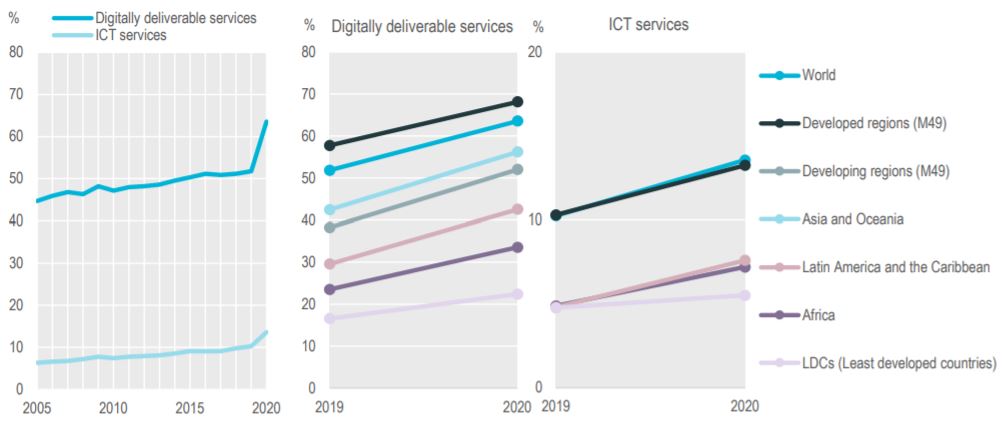 Global ICT and digitally deliverable services exports