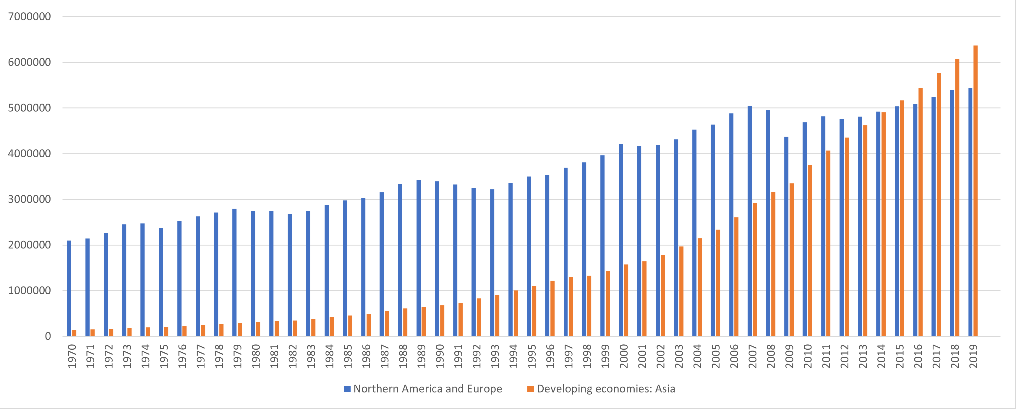 Catch-up of Asian developing economies