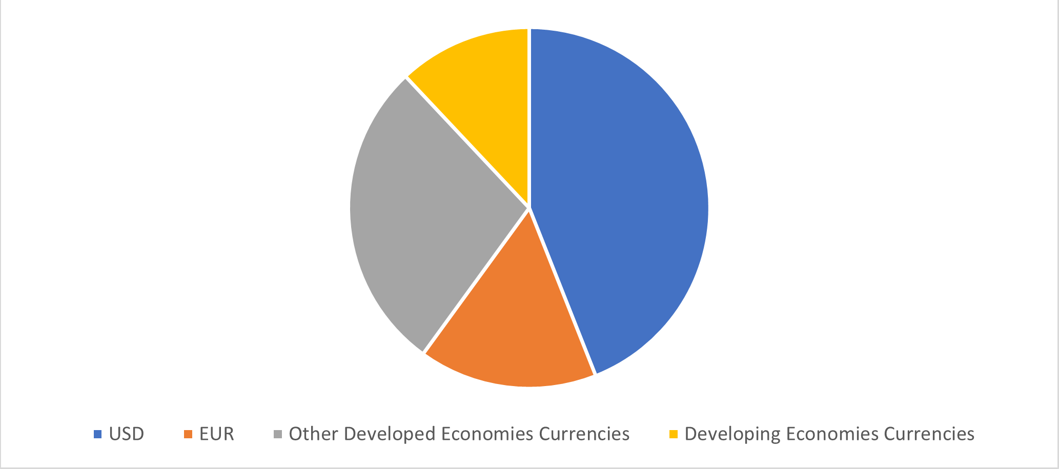 Share of FX markets turnover by currency