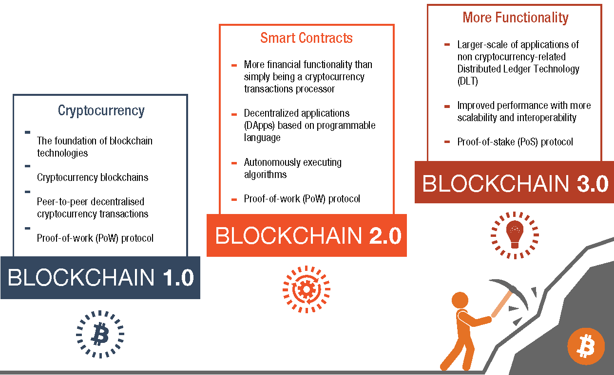 Figure 2: The evolution of blockchain