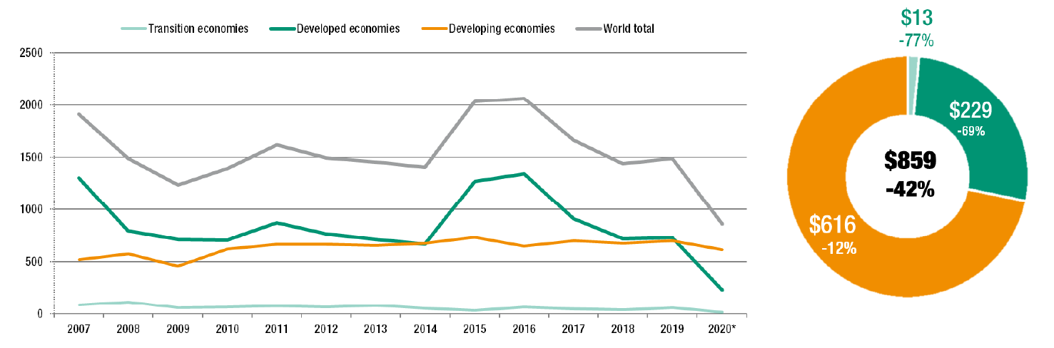 FDI inflows: global and by group of economies, 2007–2020