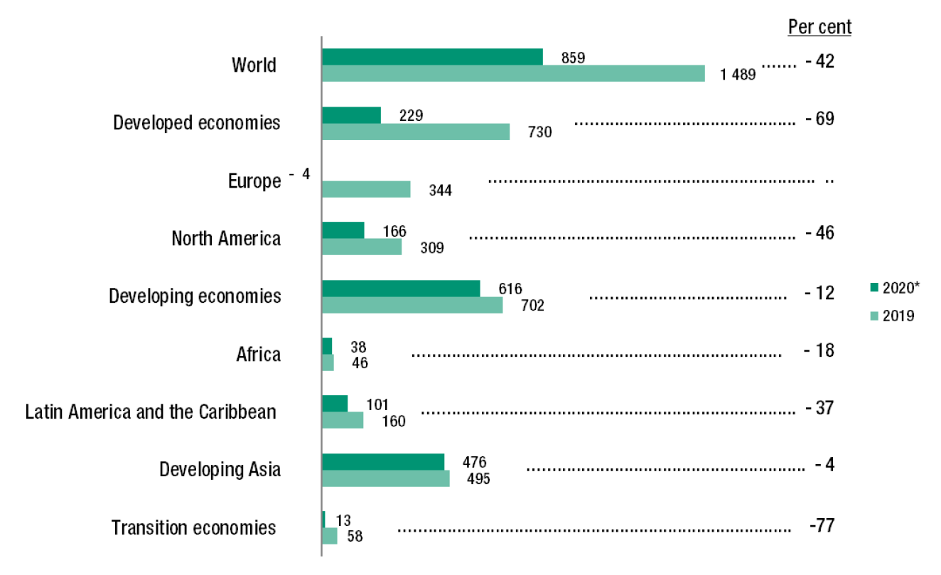 FDI inflows by region, 2019 and 2020