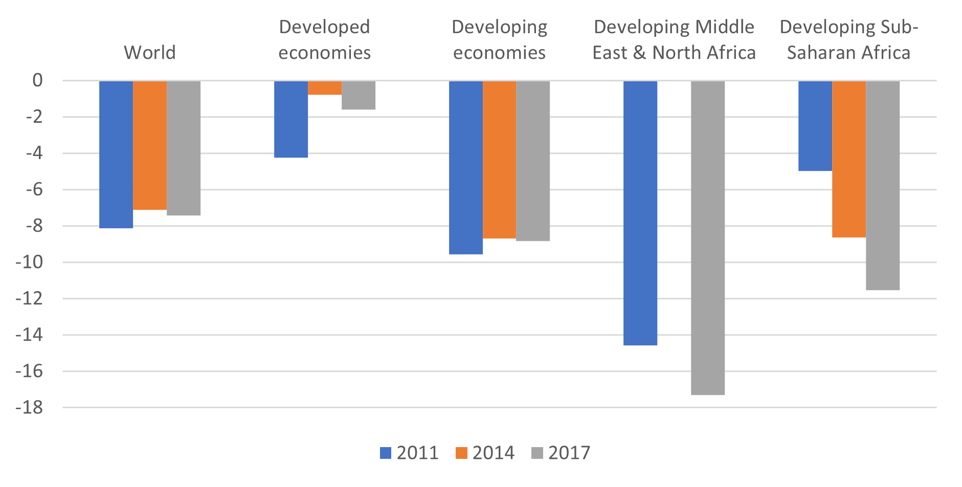 Figure on the gender gap in financial account penetration