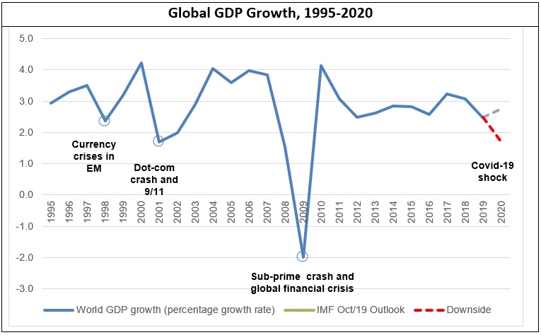Global GDP Growth 1995-2020