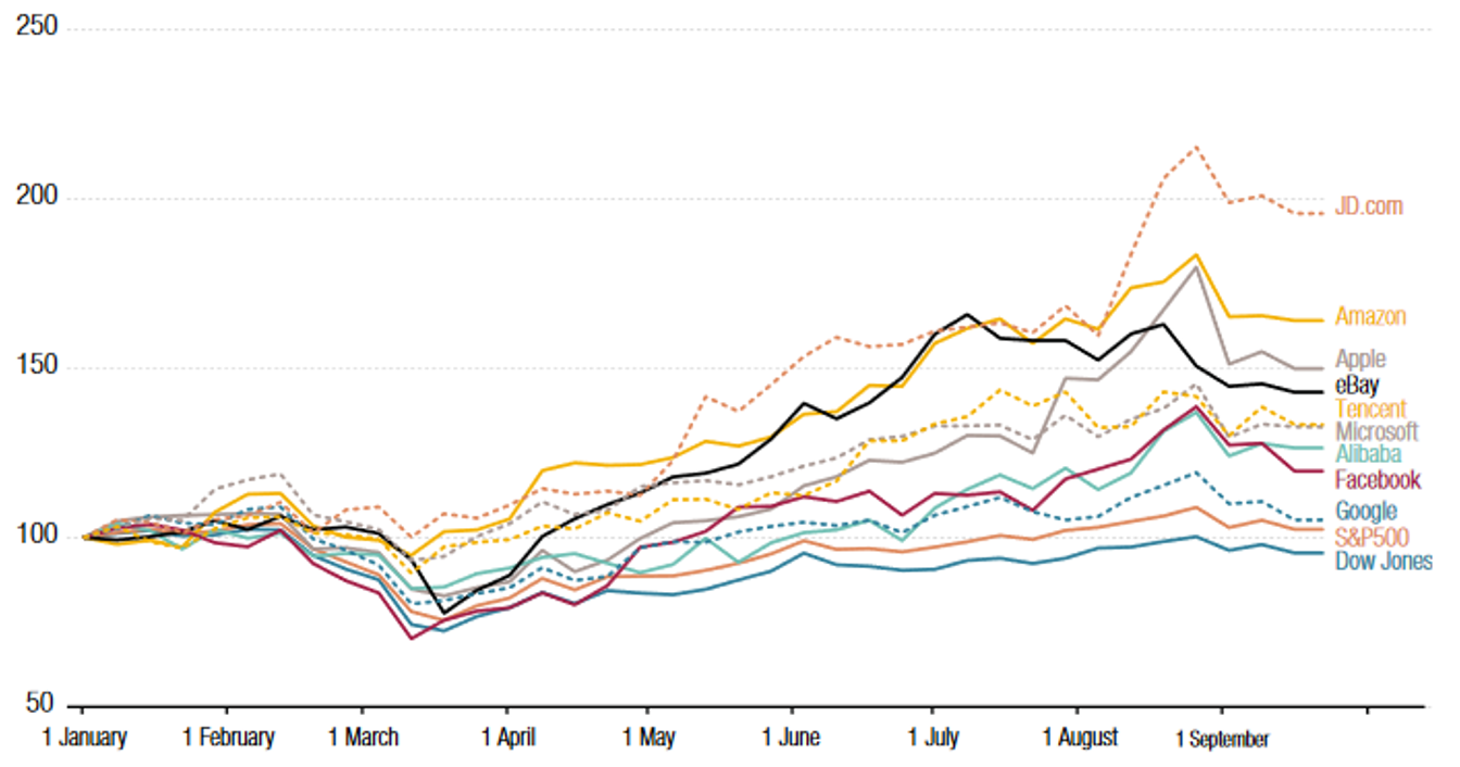 Graph of the top e-commerce platforms