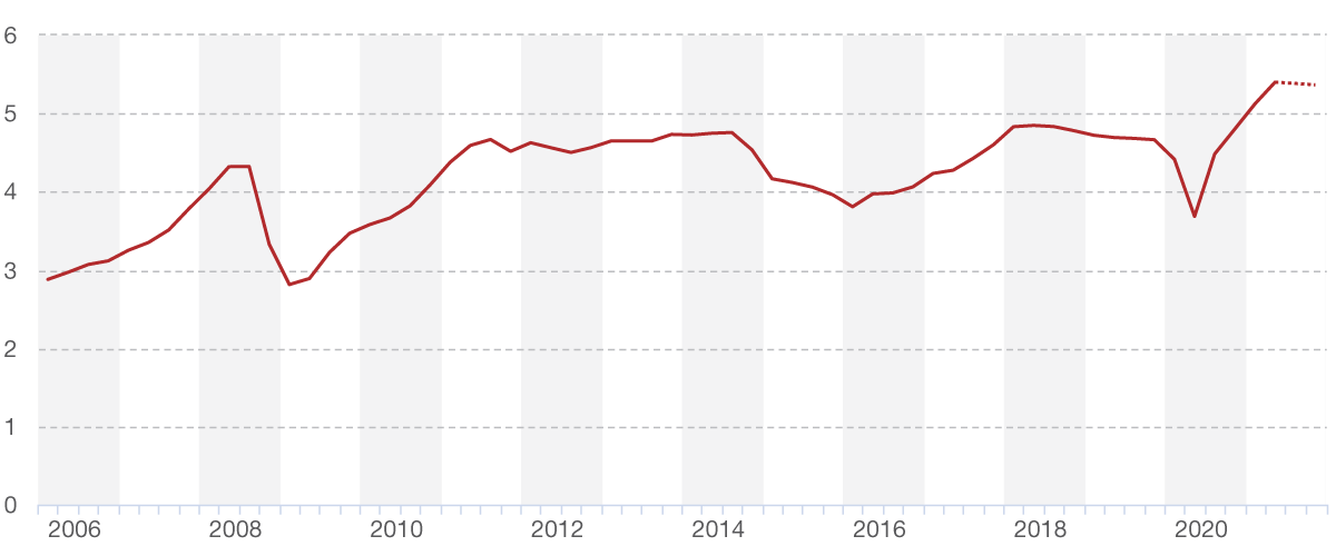 Figure 1. World merchandise exports, quarterly (trillions of United States dollars)