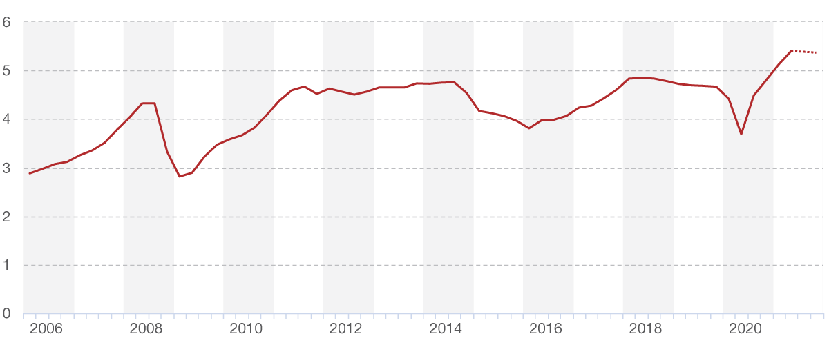 Figura 1. Exportaciones mundiales de mercancías trimestrales (miles de millones de dólares estadounidenses)