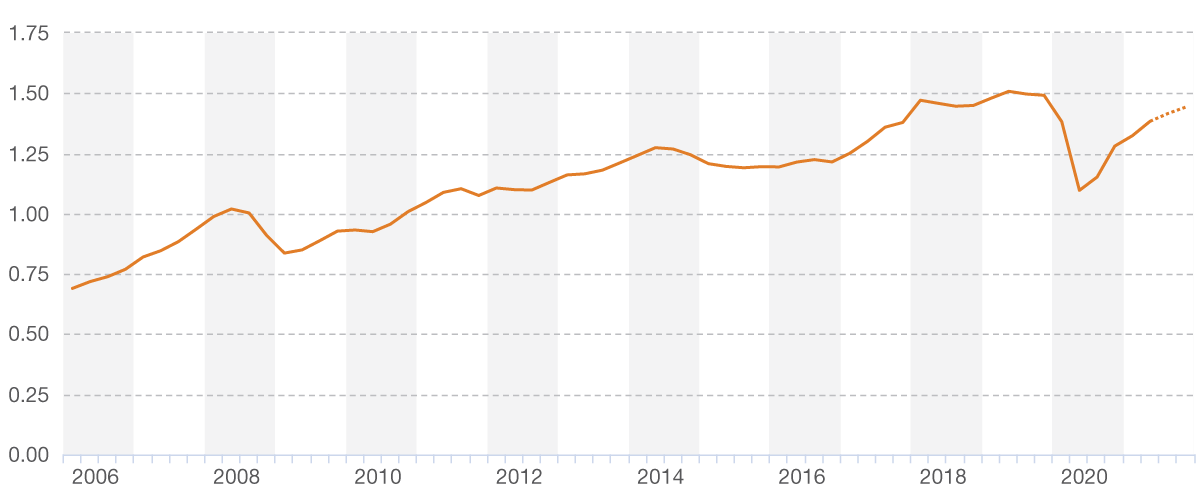 Figure 2. World services exports, quarterly (trillions of United States dollars)