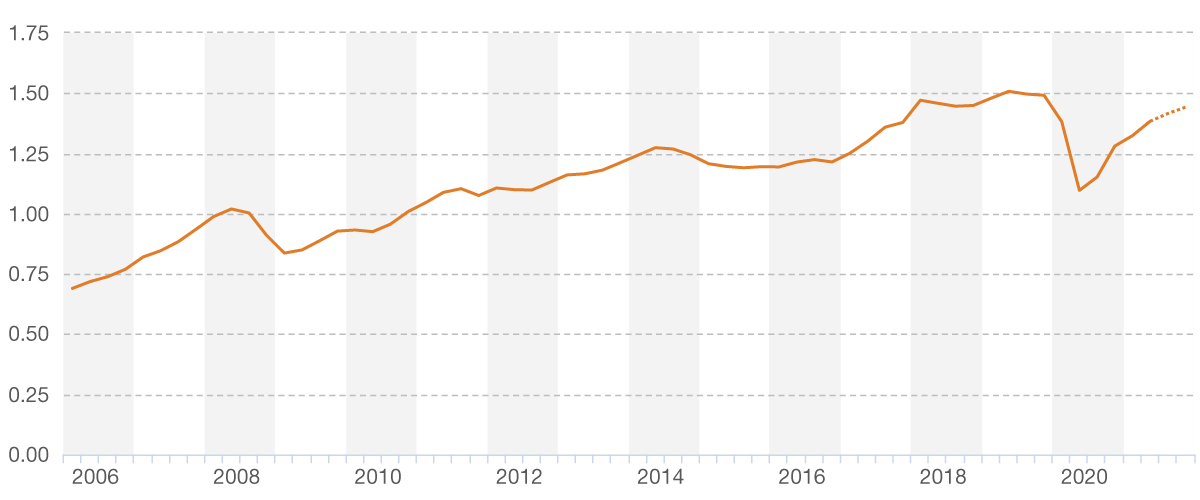 Figura 2. Exportaciones mundiales de servicios trimestrales (miles de millones de dólares estadounidenses)