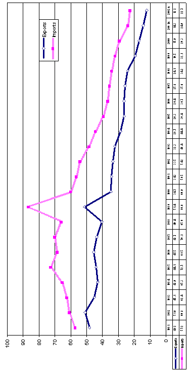 Figure. The share of the sogo shosha in Japan´s external trade, 1981-2002  (Per cent)