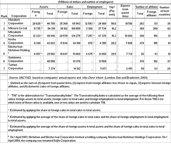 Table. Trading for Japan: sogo shosha, ranked by foreign sales, 2003