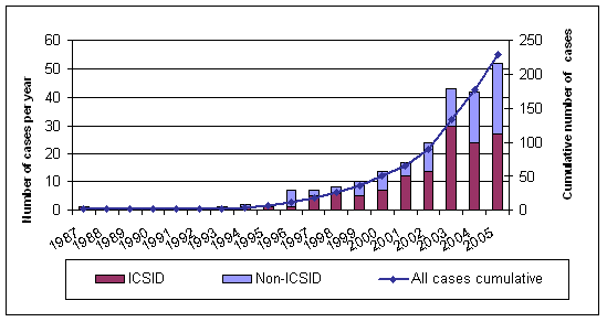Figure 1. Known investment treaty arbitrations - (cumulative and newly instituted cases, by year, end 2005)