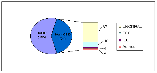 Figure 2. Disputes by forum of arbitration, end 2005