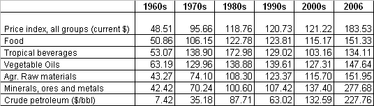 Table 1. Average indices for specific commodity group, 1960-2006