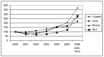 Figure 1. Price indices (2000=100) for copper, gold, nickel and zinc, annual averages