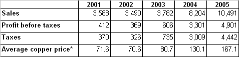 Table 1. Financial data for Codelco (Million US$)