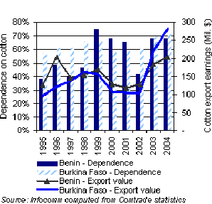 Figure 1. Cotton exports represented about 70% of Benin and Burkina Faso export earnings in 2004