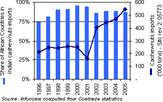 Figure 1. Share of African countries in India cashew nuts imports