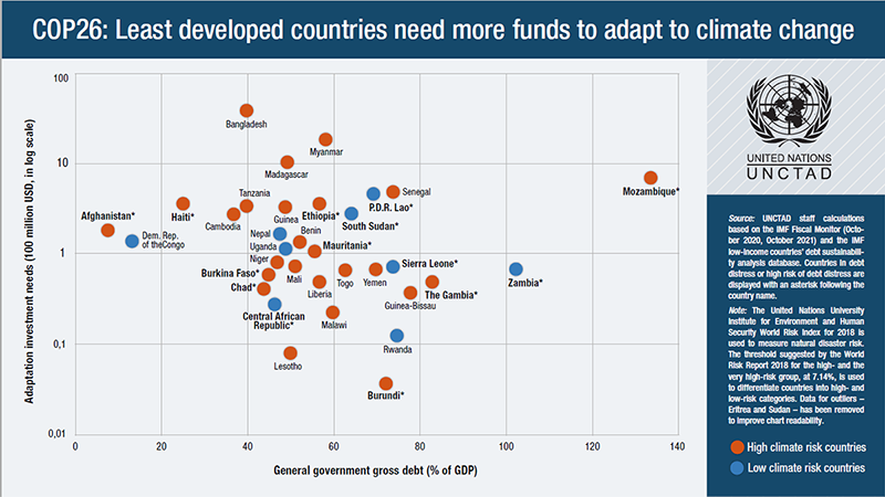 Least developed countries need more funds