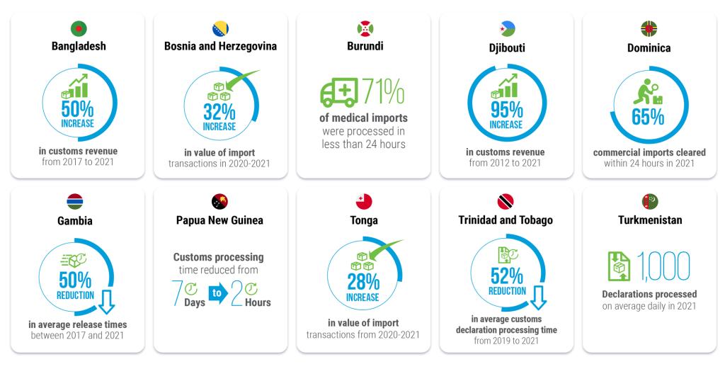 ASYCUDA helps countries increase customs revenues and reduce the time and cost of trade