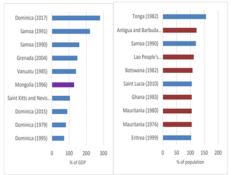 Most severe climate-related disaster years, by damage (in % of GDP) (left) and affected people (in % of population) (right), Global, 1970 - 2018