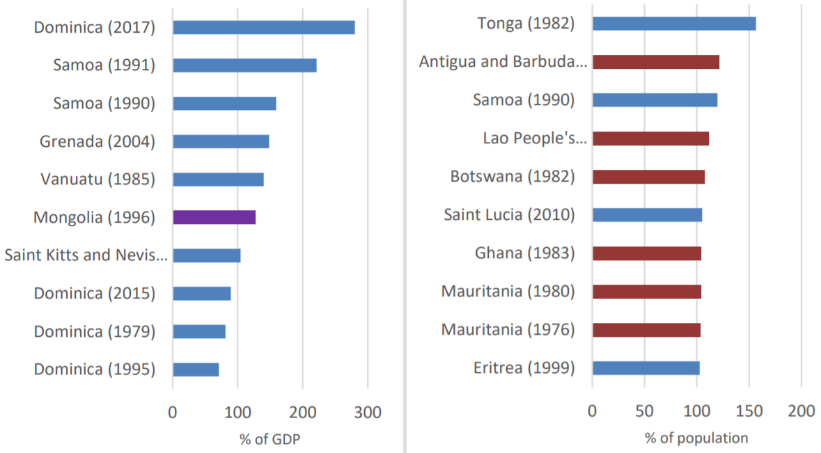 Graph of most severe climate-related disaster years