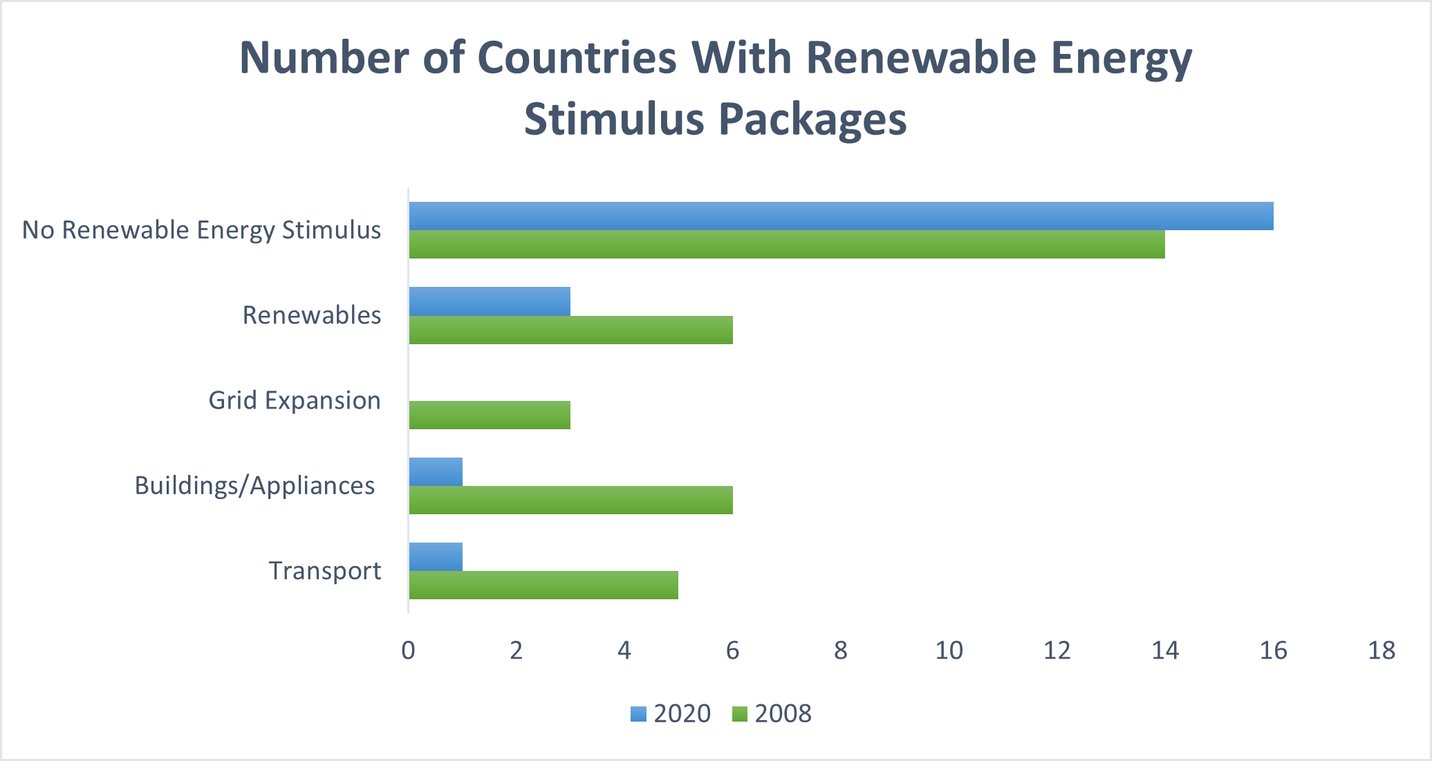 Number of Countries With Renewable Energy Stimulus Packages