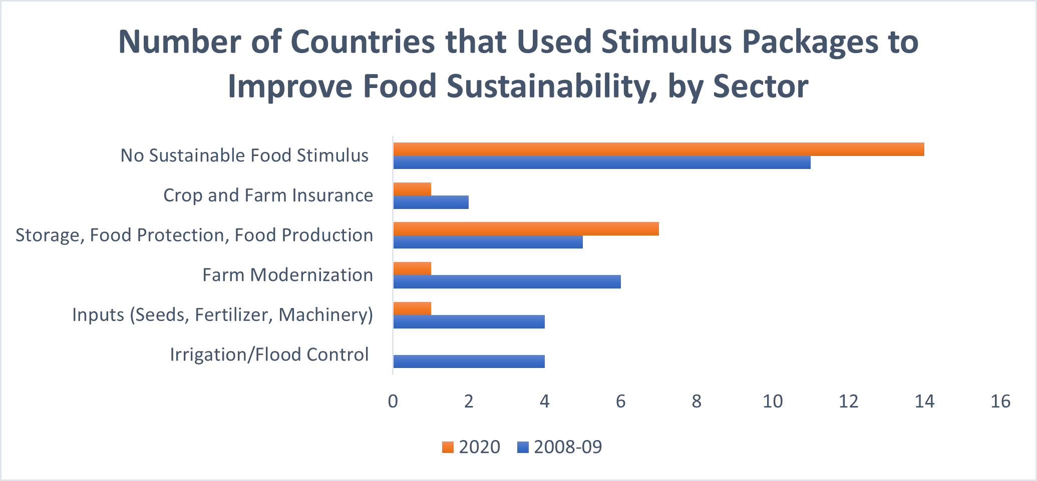 Number%20of%20Countries%20that%20Used%20Stimulus%20Packages%20to%20Improve%20Food%20Sustainability%20by%20Sector