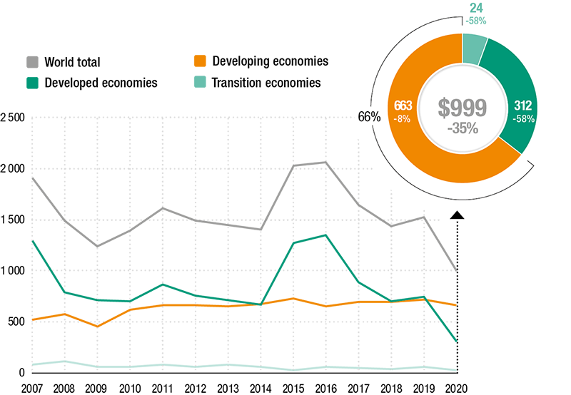 Global Foreign Direct Investment Set To Partially Recover In 2021 But Uncertainty Remains Unctad