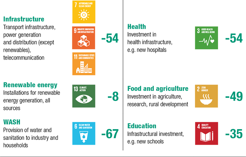 Table 1 - The impact of COVID-19 on international private investment in SDGs