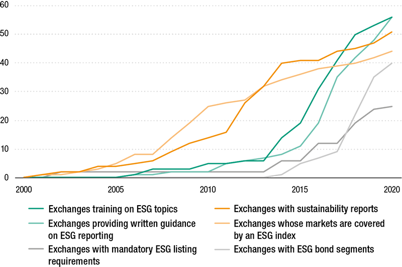 Figure 3 - Stock exchange trends