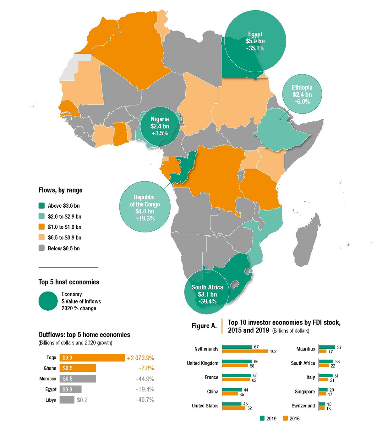 Africa: FDI flows, top 5 host economies