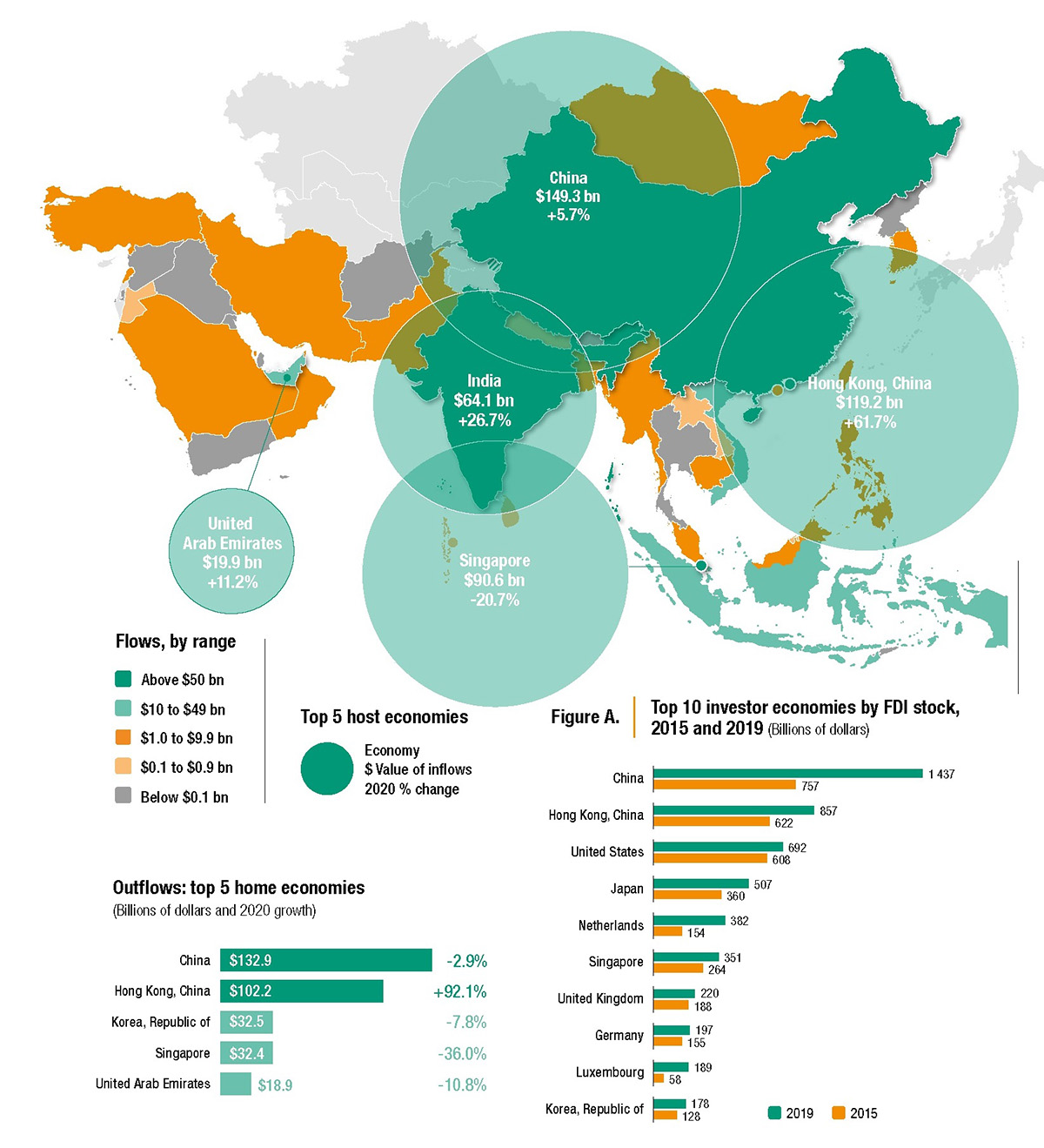 Investment flows to developing Asia defy COVID19, grow by 4