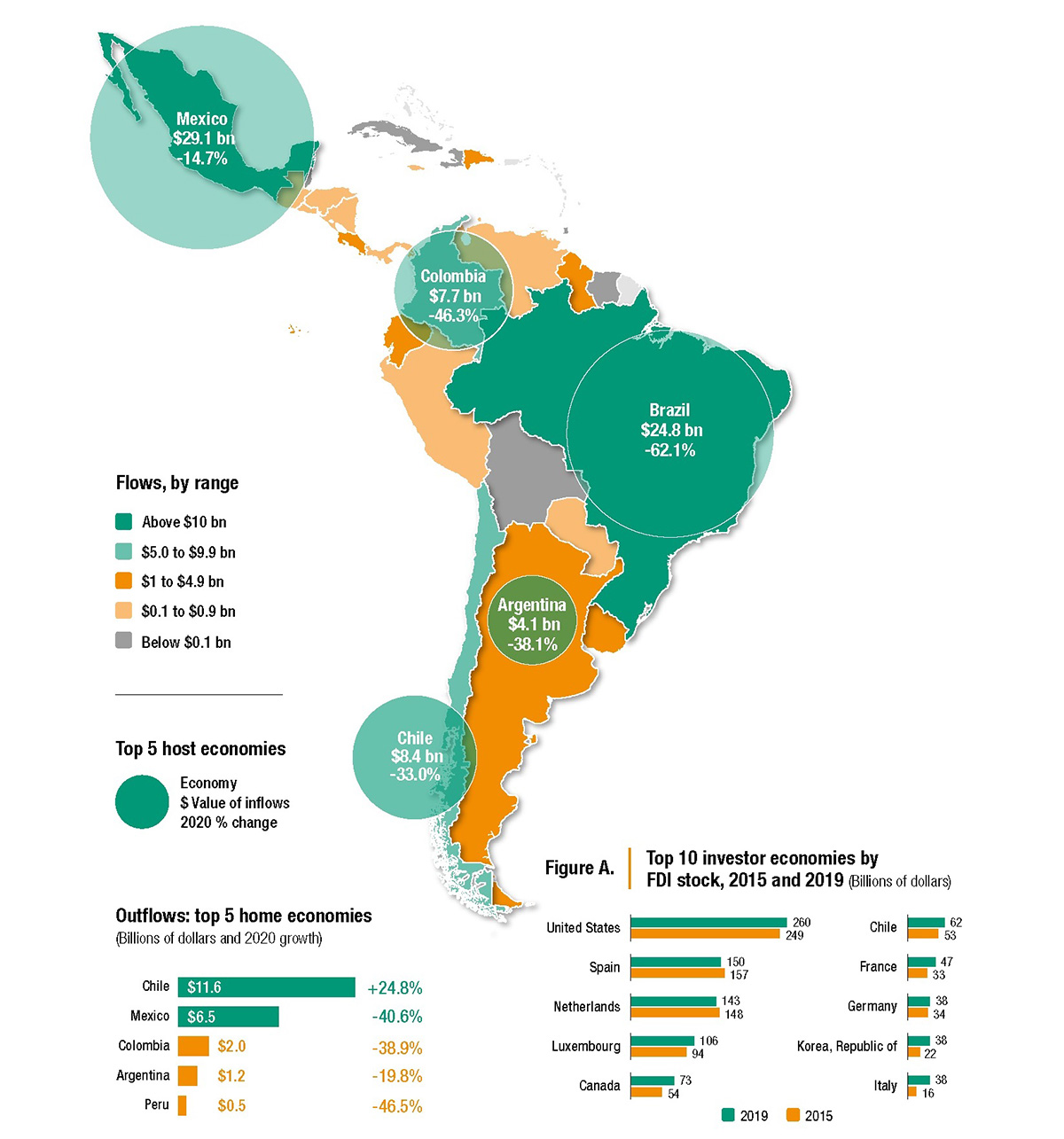 Latin America and the Caribbean: FDI flows