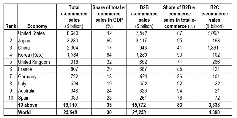 Global E Commerce Hits 25 6 Trillion Latest Unctad Estimates Unctad