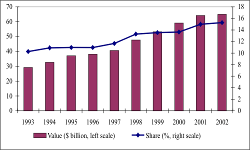 Figure 1: R&D expenditure by foreign affiliates, based on a sample of 30 economies, values and share in business R&D, 1993-2002