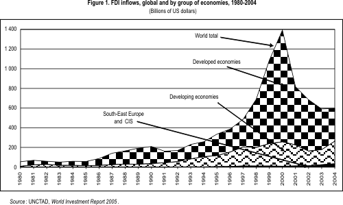 Figure 1: FDI inflows, global and by group of economies, 1980-2004
