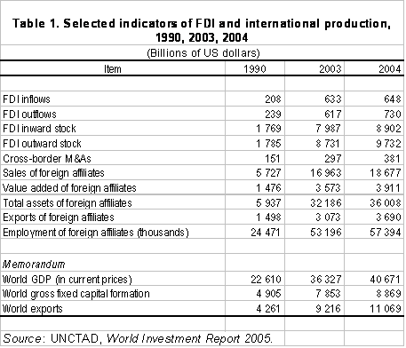 Table 1: Selected indicators of FDI and international production, 1990, 2003 2004 
