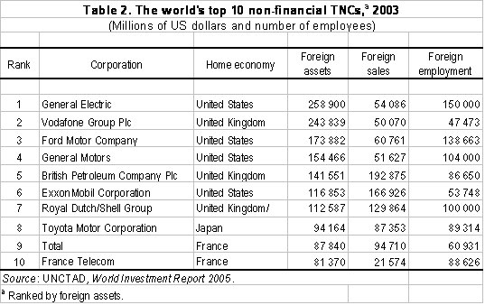 Table 2: The world´s top 10 non-financial TNCs, 2003 