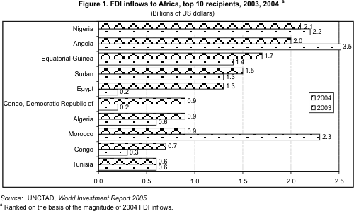 Figure 1: FDI inflows to Africa, top 10 recipients, 2003, 2004