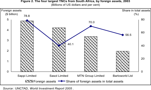 Figure 2: The four largest TNCs from South Africa, by foreign assets, 2003