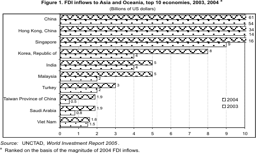 Figure 1: FDI inflows to Asia and Oceania, top 10 economies, 2003, 2004