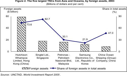 Figure 2: The five largest TNCs from Asia and Oceania, by foreign assets, 2003